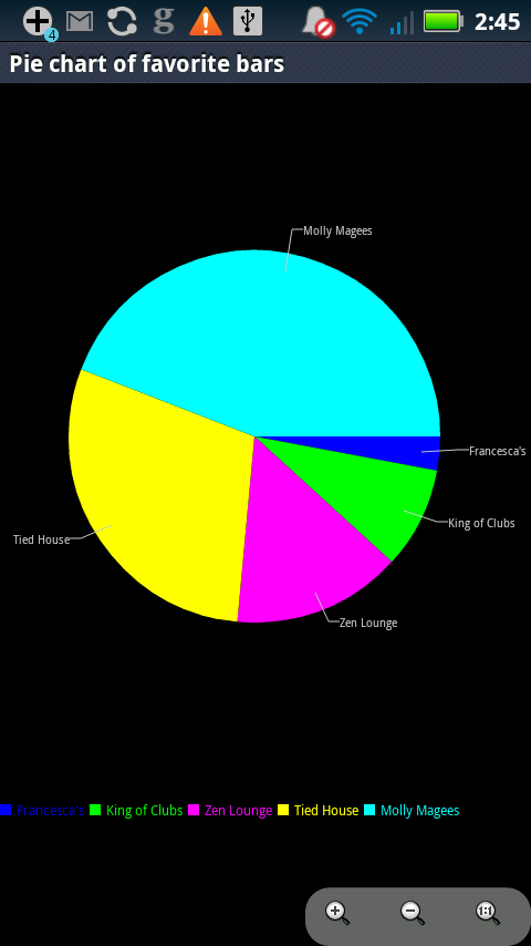 Achartengine Pie Chart Example